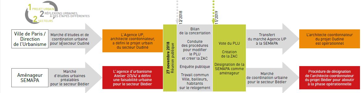 calendrier aménagement Bédier-Oudiné-1
